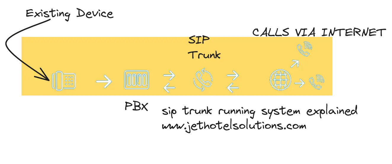 HOW SIP TRUNKING WORKS 